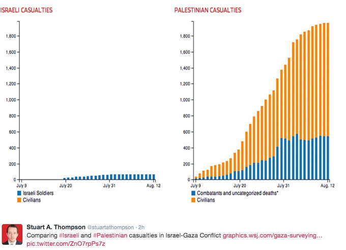 093_Comp_Isr+Pal_casualties_in_Israel-Gaza_Conflict